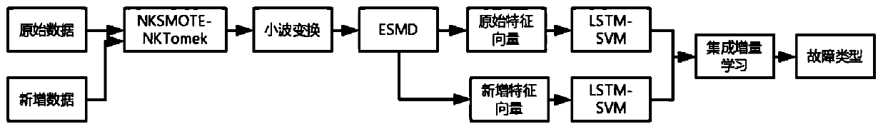 Equipment fault classification method based on dynamic weight combination of integrated increment