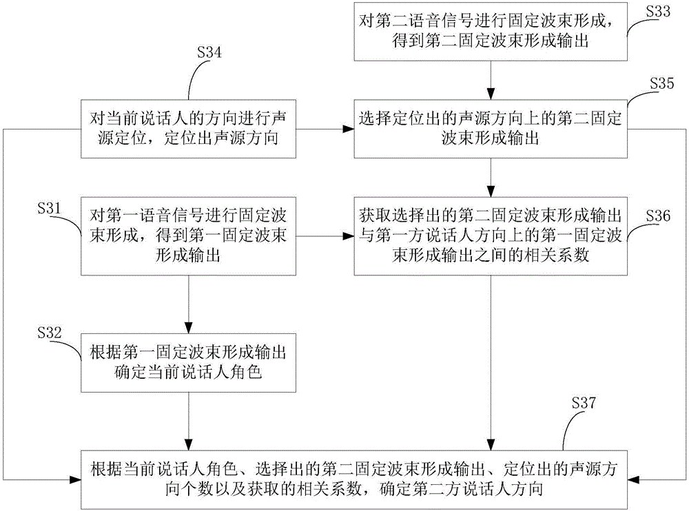 Sound recording method, device and system