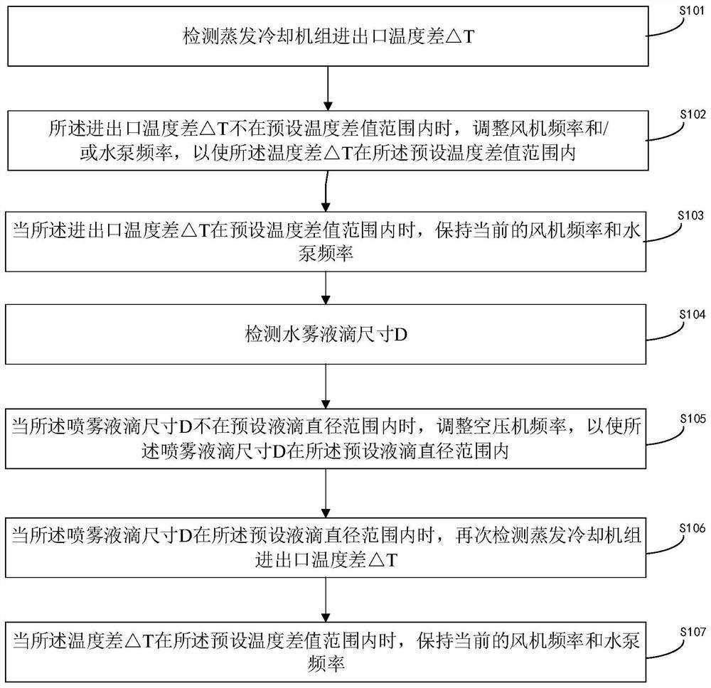 Evaporative cooling unit control method and device and air conditioning equipment