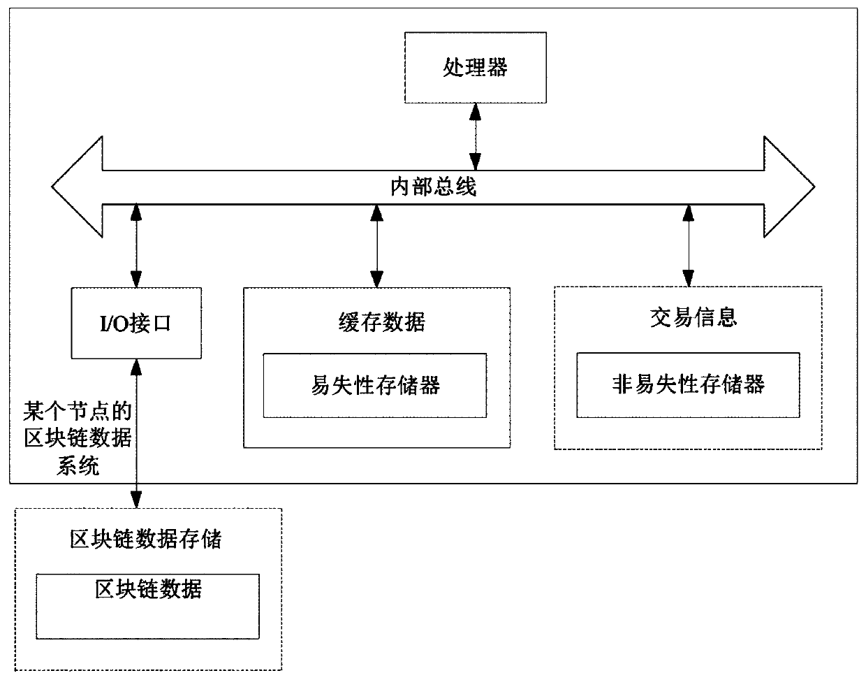 Node data processing method, device and system