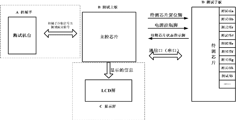 Function test system for SOC