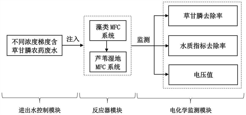 System and method for treating glyphosate agricultural wastewater and application