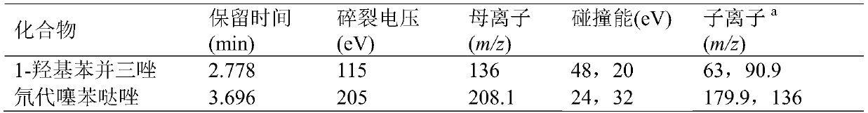 A kind of detection method of 1-hydroxybenzotriazole in soil and plant