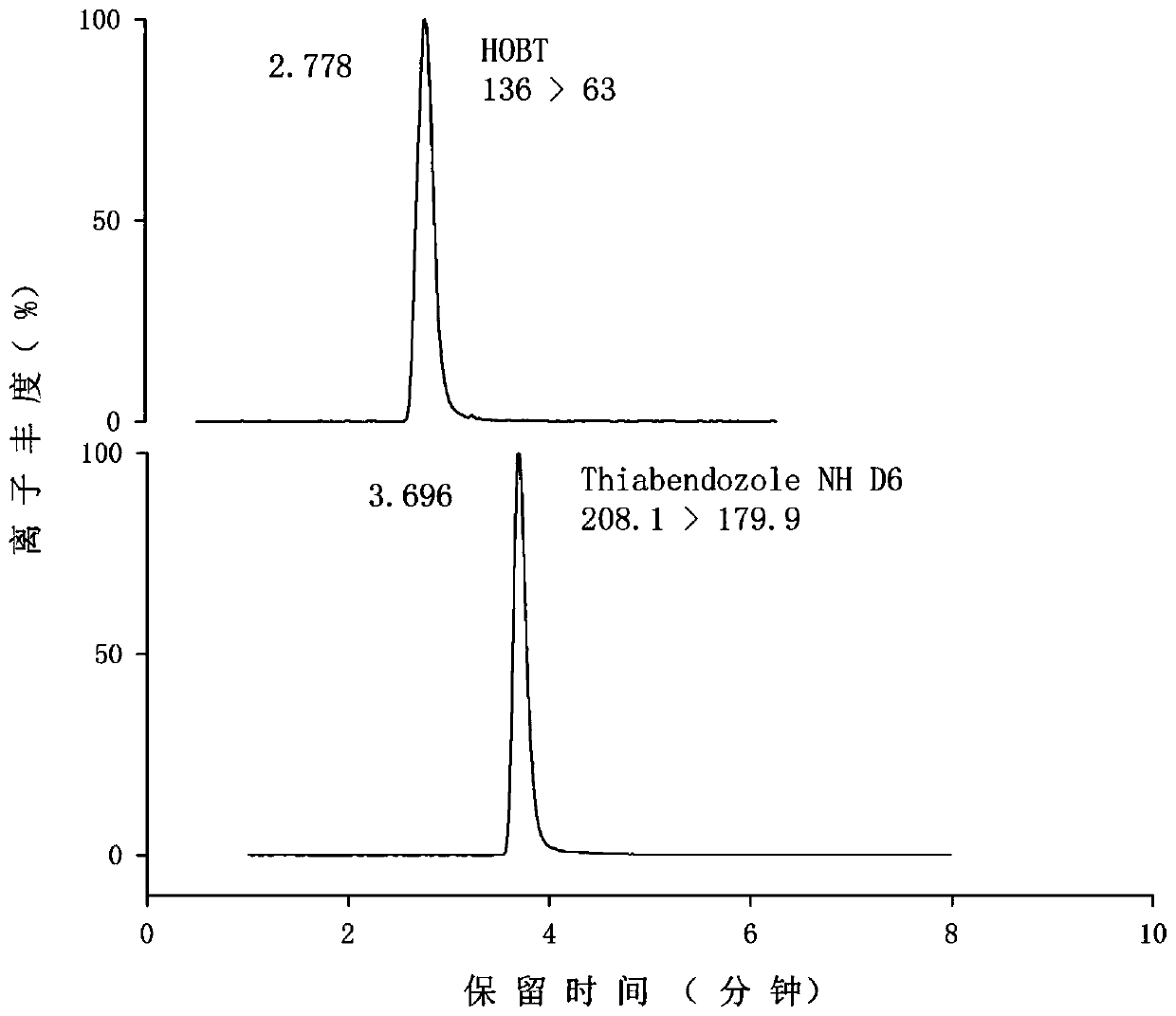 A kind of detection method of 1-hydroxybenzotriazole in soil and plant