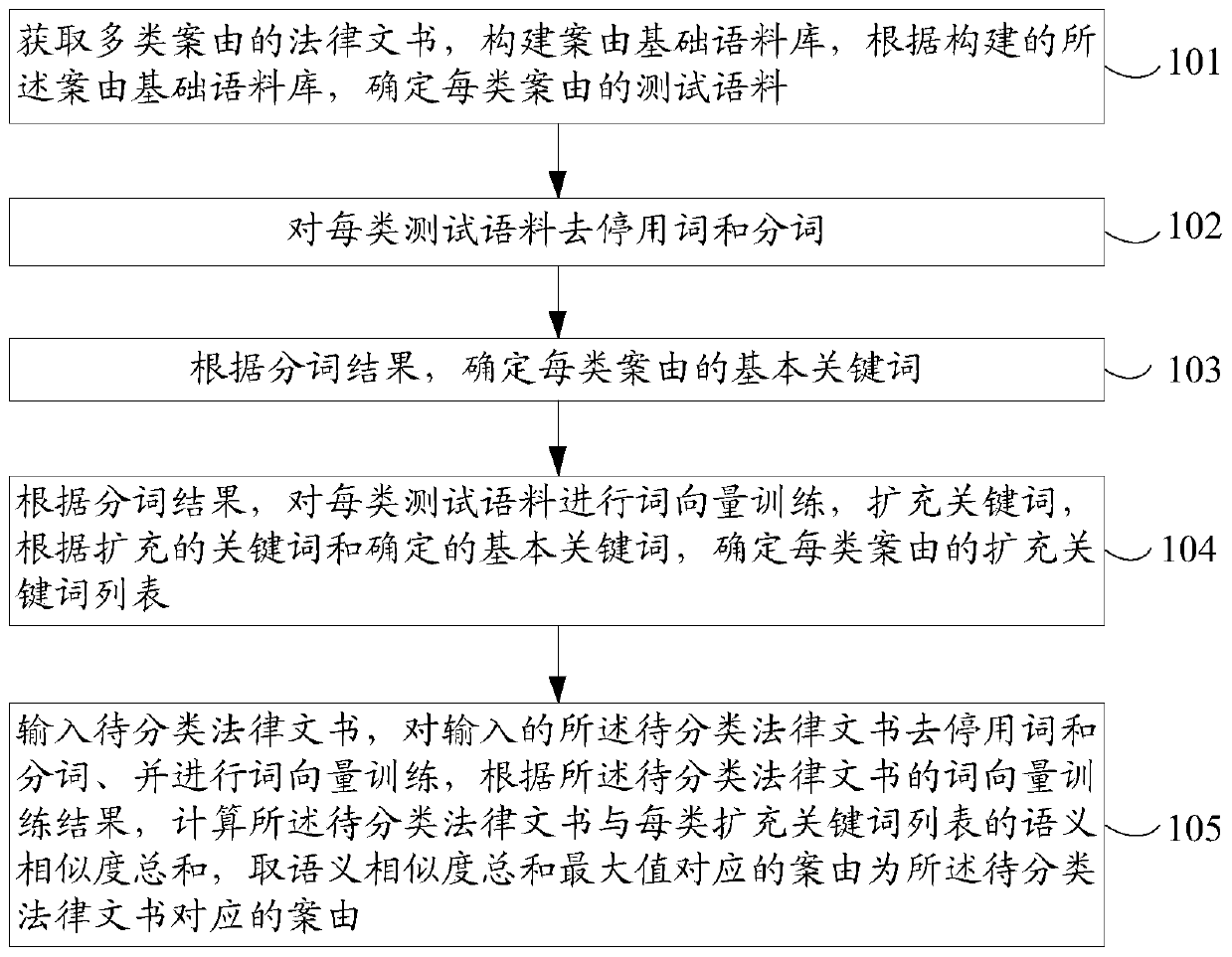 An Automatic Construction Method of Classifier for Legal Documents