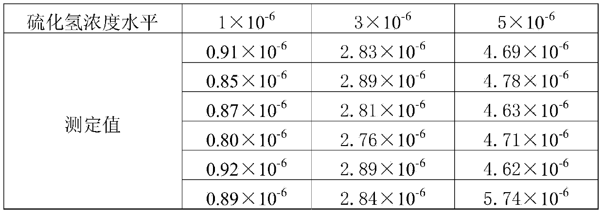 Detection method of hydrogen sulfide