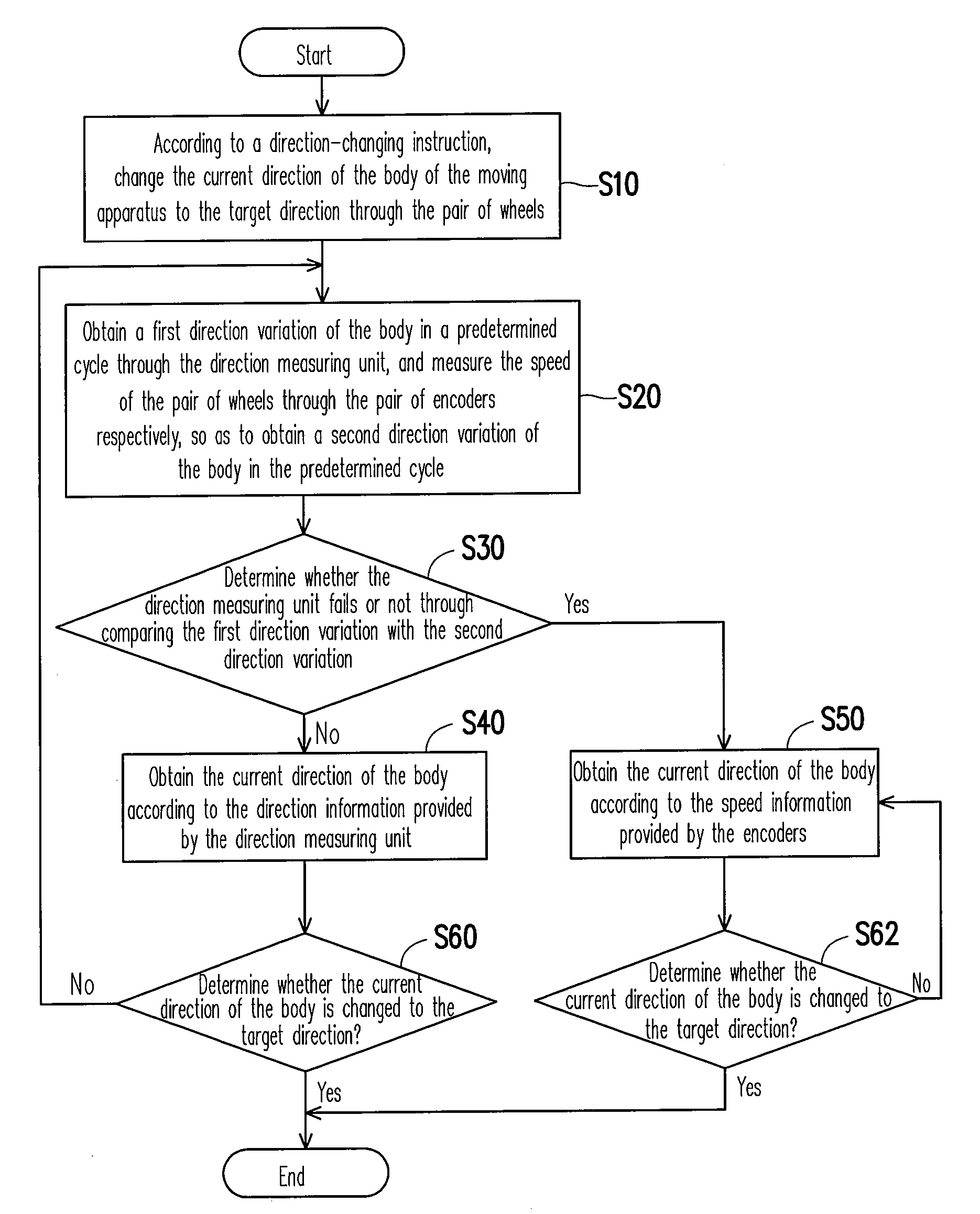 Moving apparatus and method of self-direction testing and self-direction correction thereof