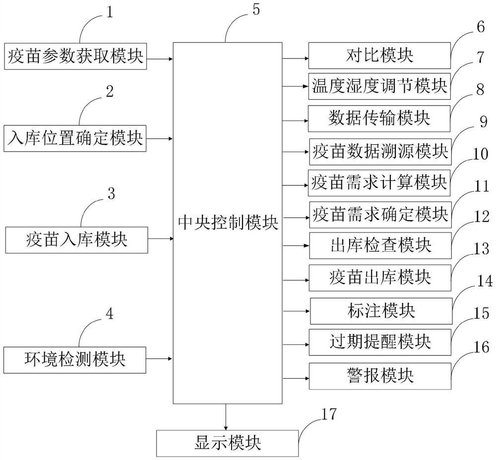 Animal epidemic disease prevention and control center vaccine networked management platform and method