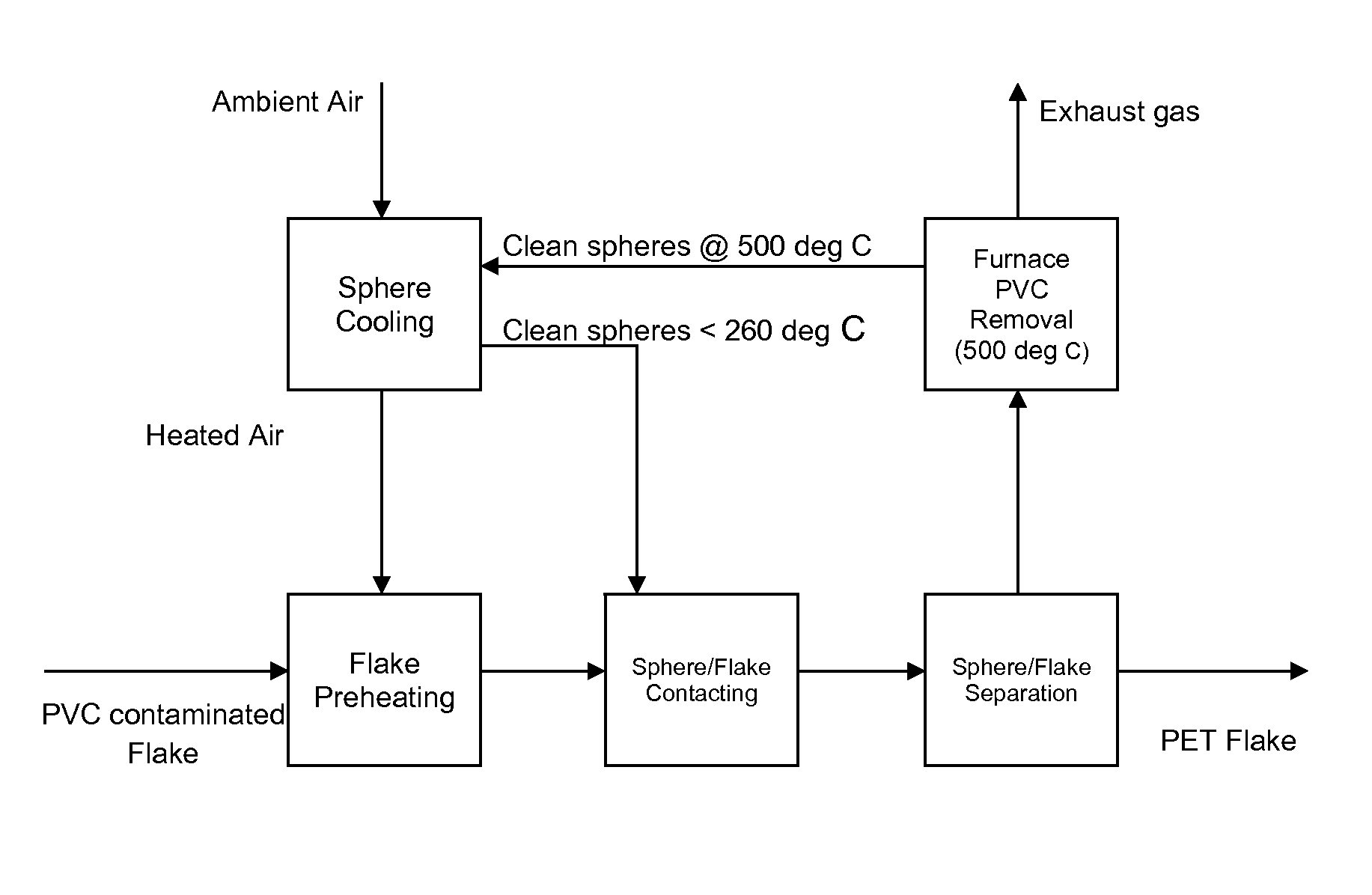 Separation of components of plastic