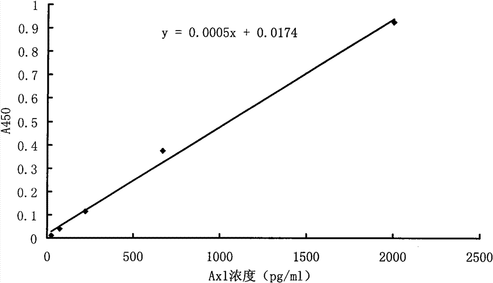 Kit for detecting premature rupture of membrane by taking Axl as detection index and preparation method thereof