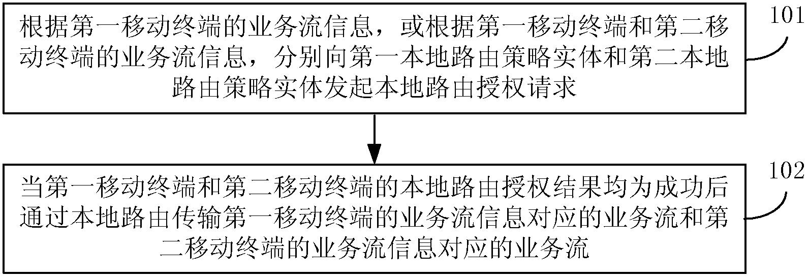 Method, device and system for local route authorization