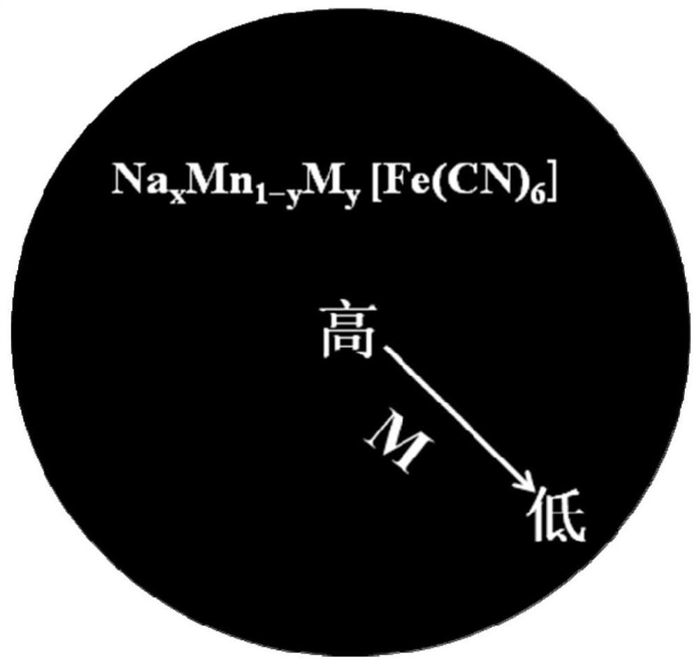 Rare earth-doped cyano-based material, preparation method and application, and sodium-ion battery