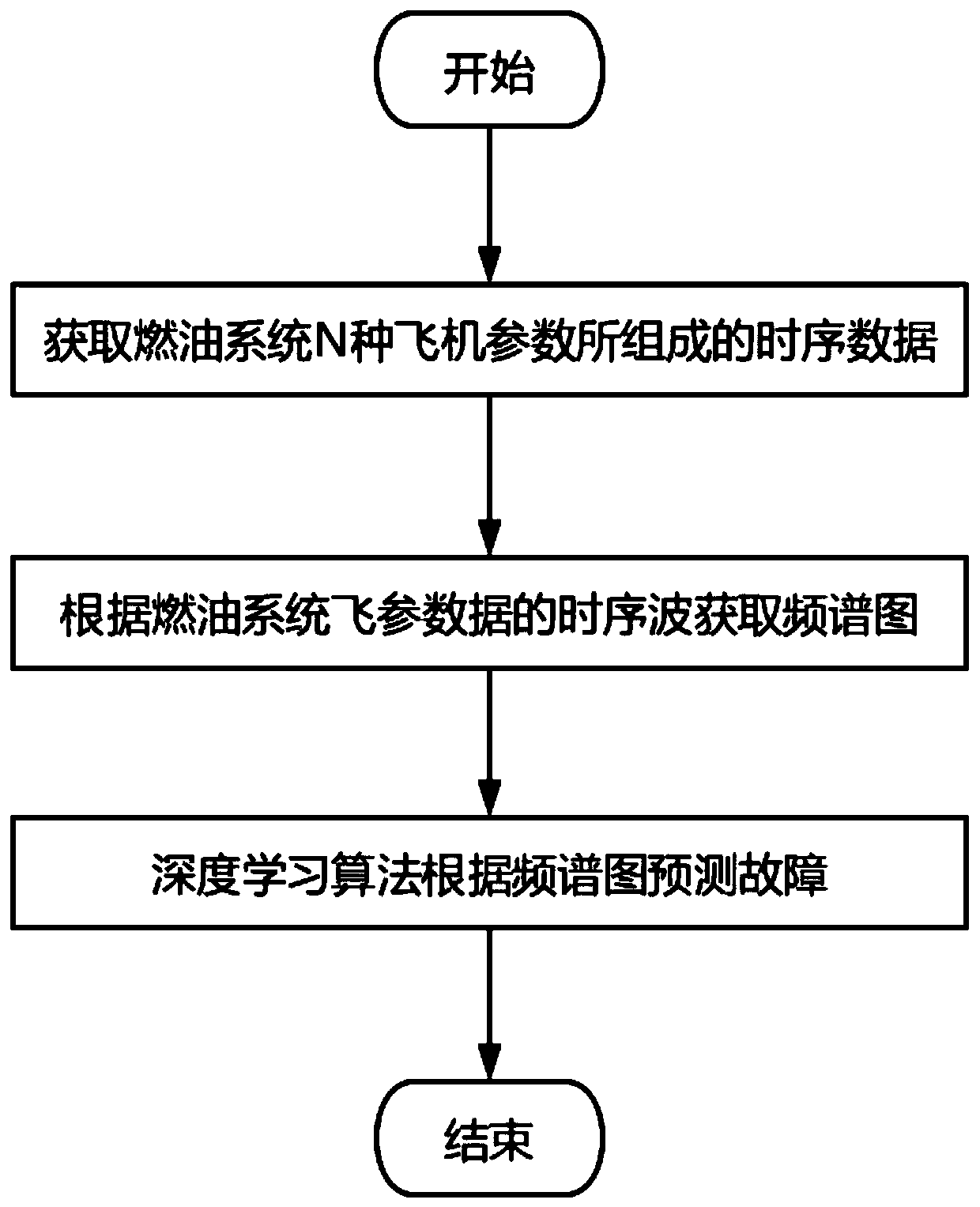 Aircraft fuel system fault prediction method for maintenance outfield based on deep learning, terminal and readable storage medium