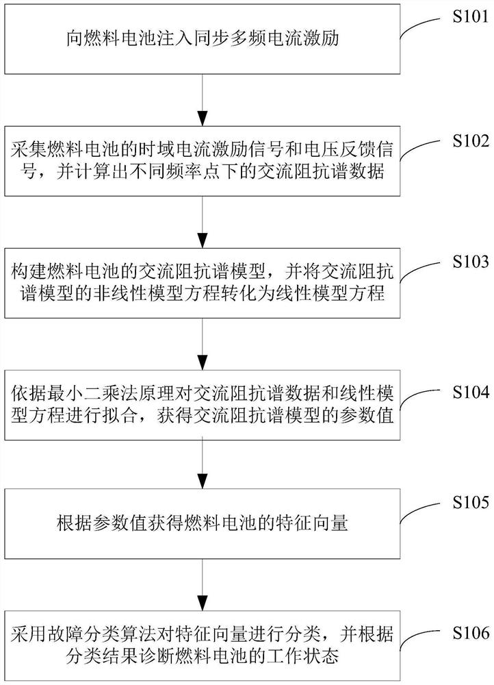 Fuel cell diagnosis method and diagnosis system