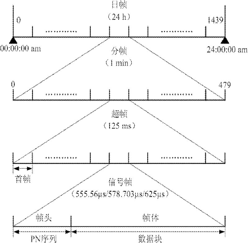 Joint estimation method and system for carrier frequency offset, frame head phase position and fine symbol timing