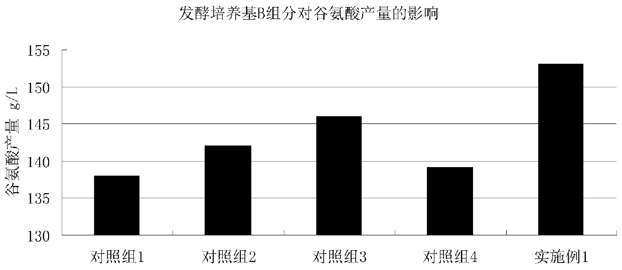 Method for improving glutamic acid fermentation conversion rate