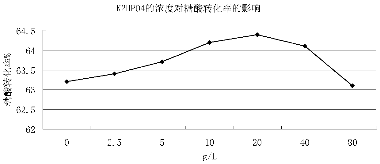 Method for improving glutamic acid fermentation conversion rate