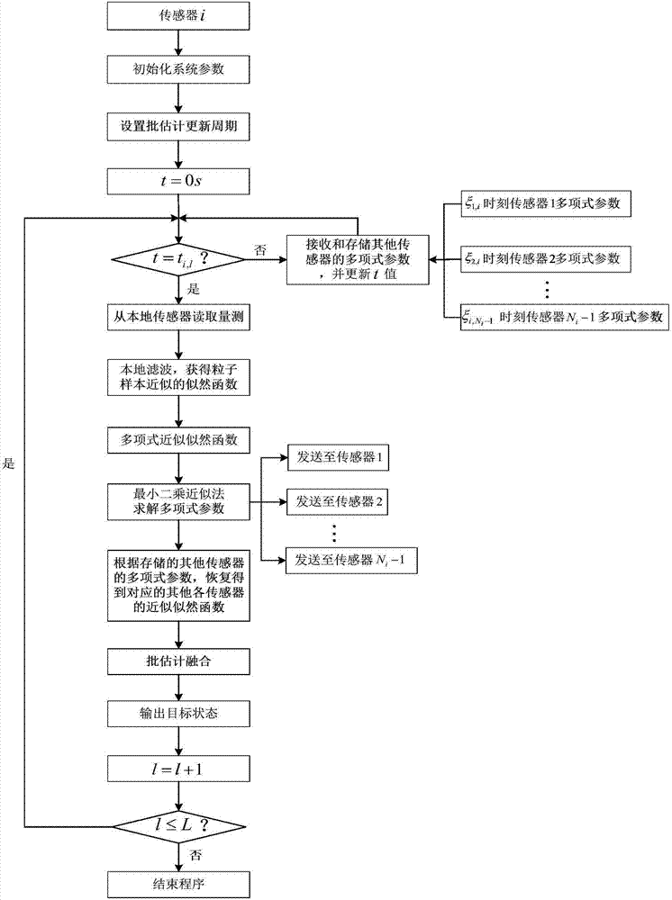 Distributed batch estimation data fusion method of polynomial parameterized likelihood function