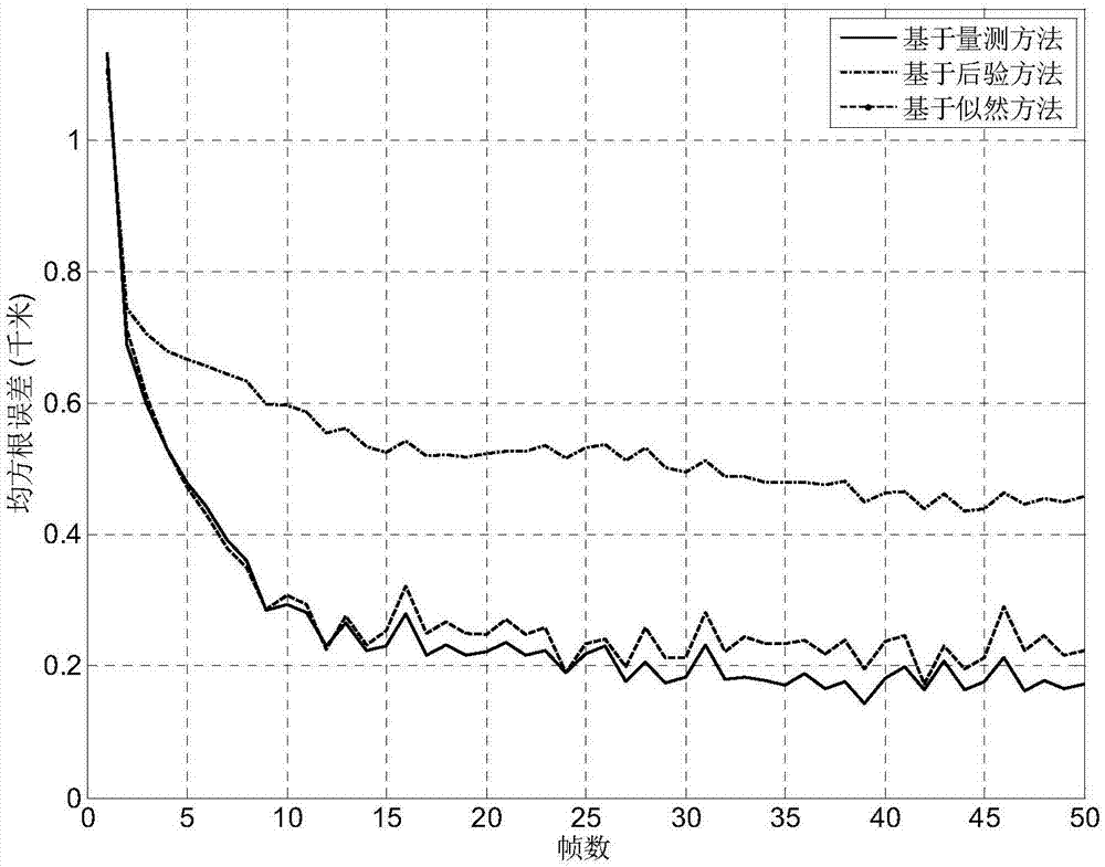 Distributed batch estimation data fusion method of polynomial parameterized likelihood function