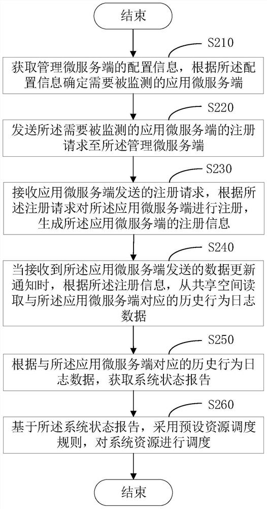 System resource scheduling method and device and computer storage medium