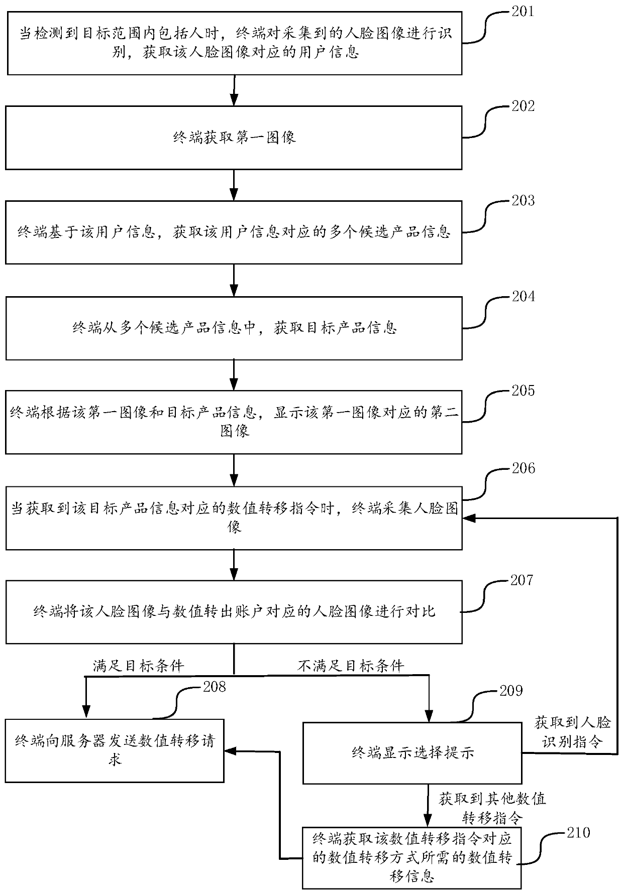 Business processing method and device, terminal and storage medium