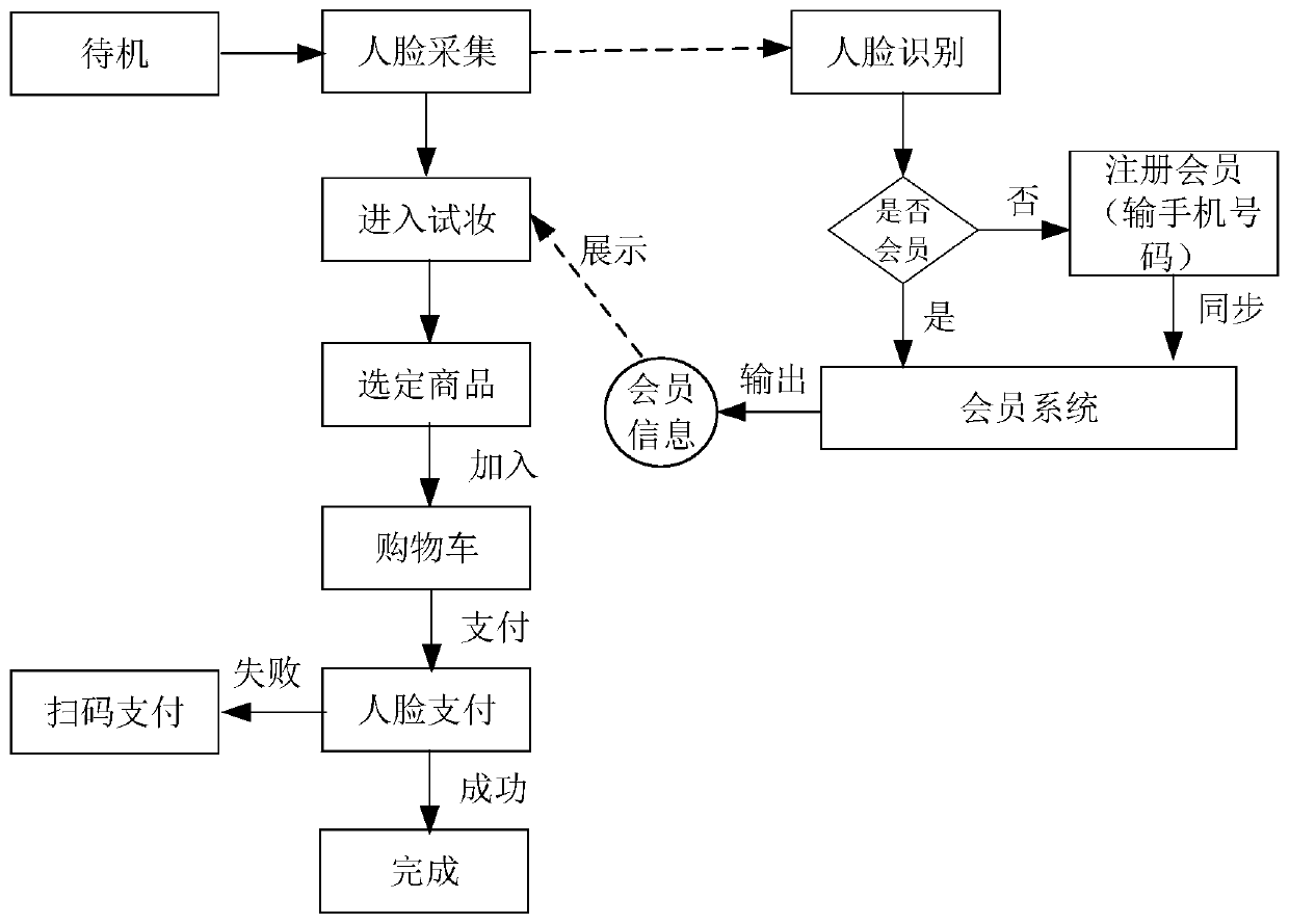 Business processing method and device, terminal and storage medium