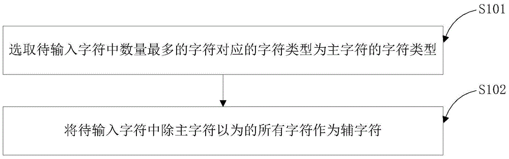 Character input method and device based on truncation identification