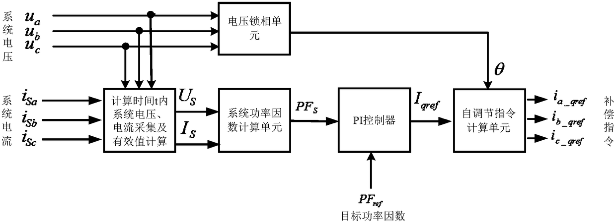 An instantaneous power factor compensation control method and system