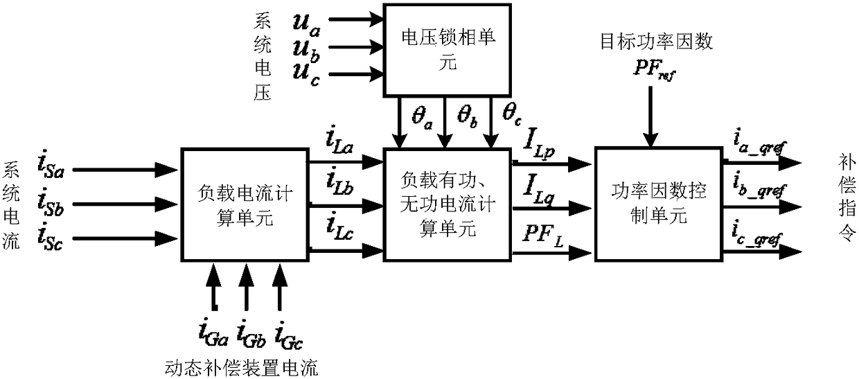 An instantaneous power factor compensation control method and system