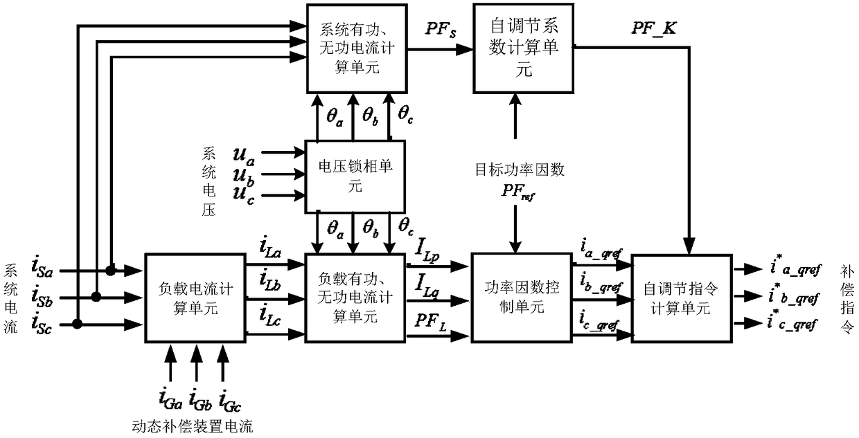 An instantaneous power factor compensation control method and system