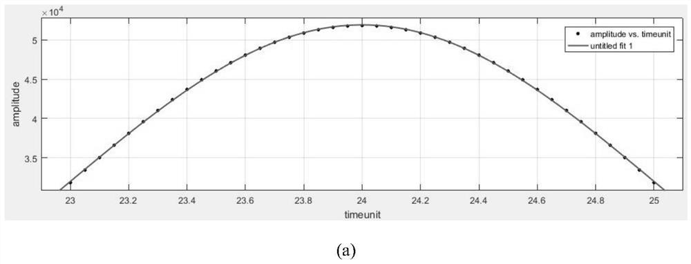 Method for improving ranging precision of radar based on Gaussian interpolation