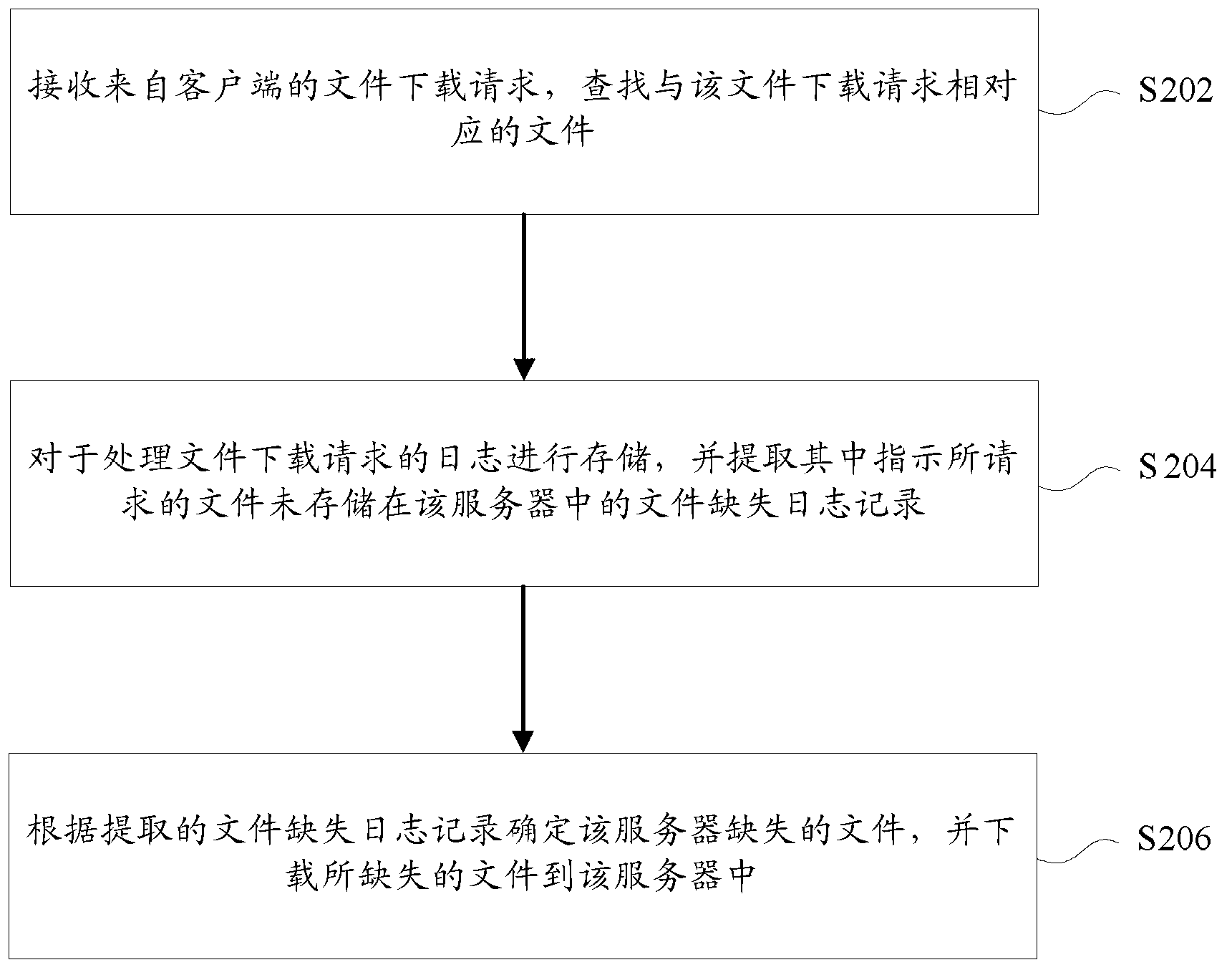 File access method, system and equipment