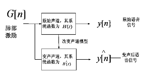 Arbitrarily adjustable method and device for changing phoneme naturally