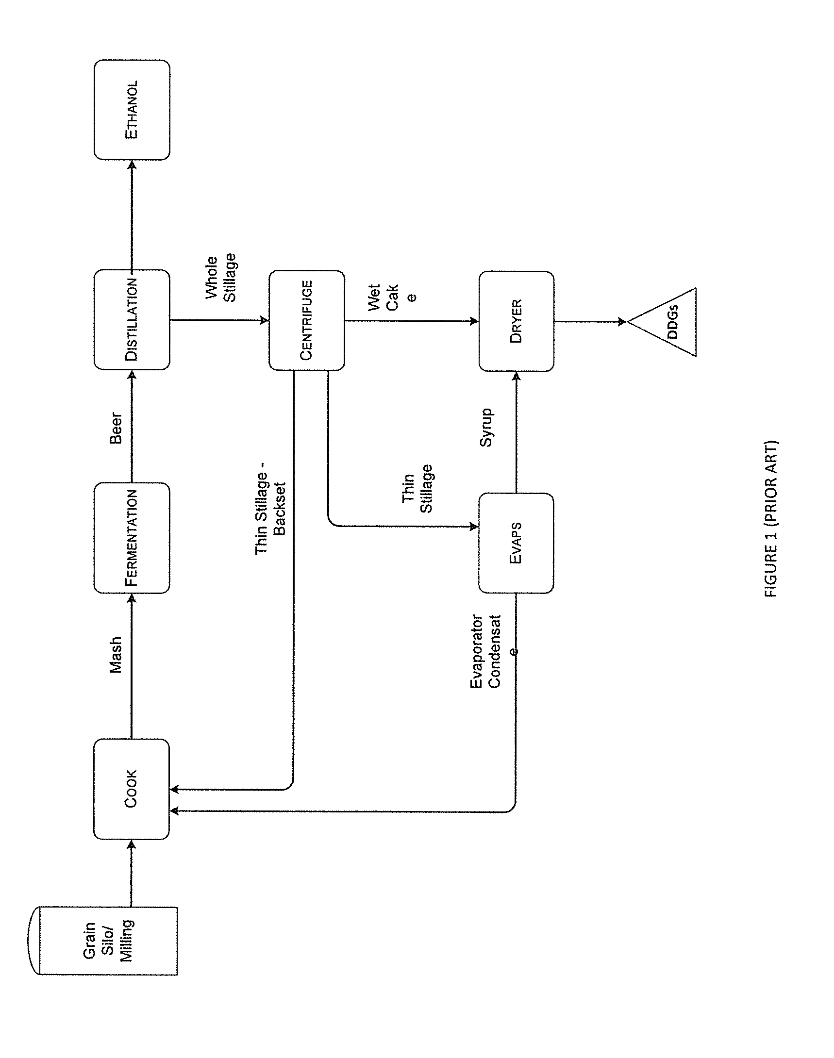 Methods for managing the composition of distillers grain co-products