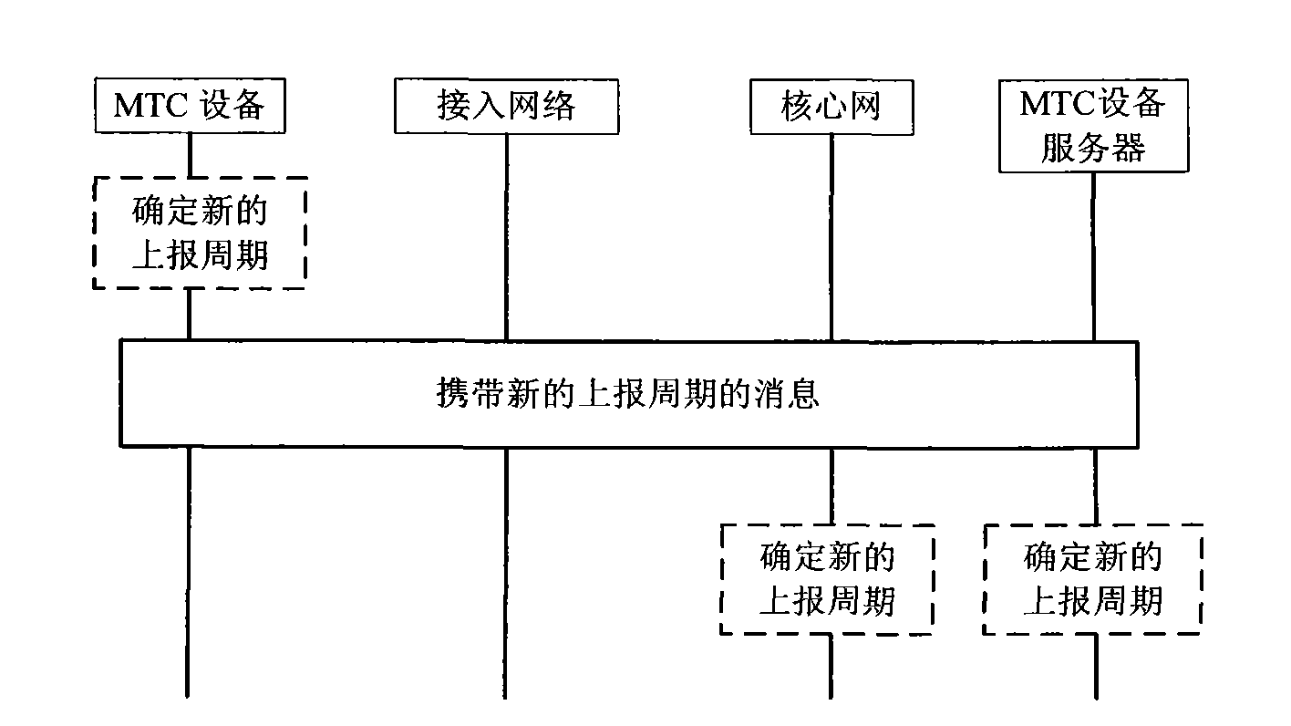 MTC (machine type communication) device and method and system for updating report cycle of MTC device