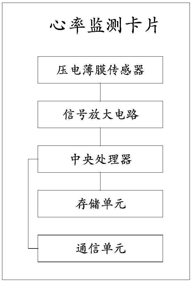 Wearable equipment capable of monitoring heart rate in real time and working method thereof