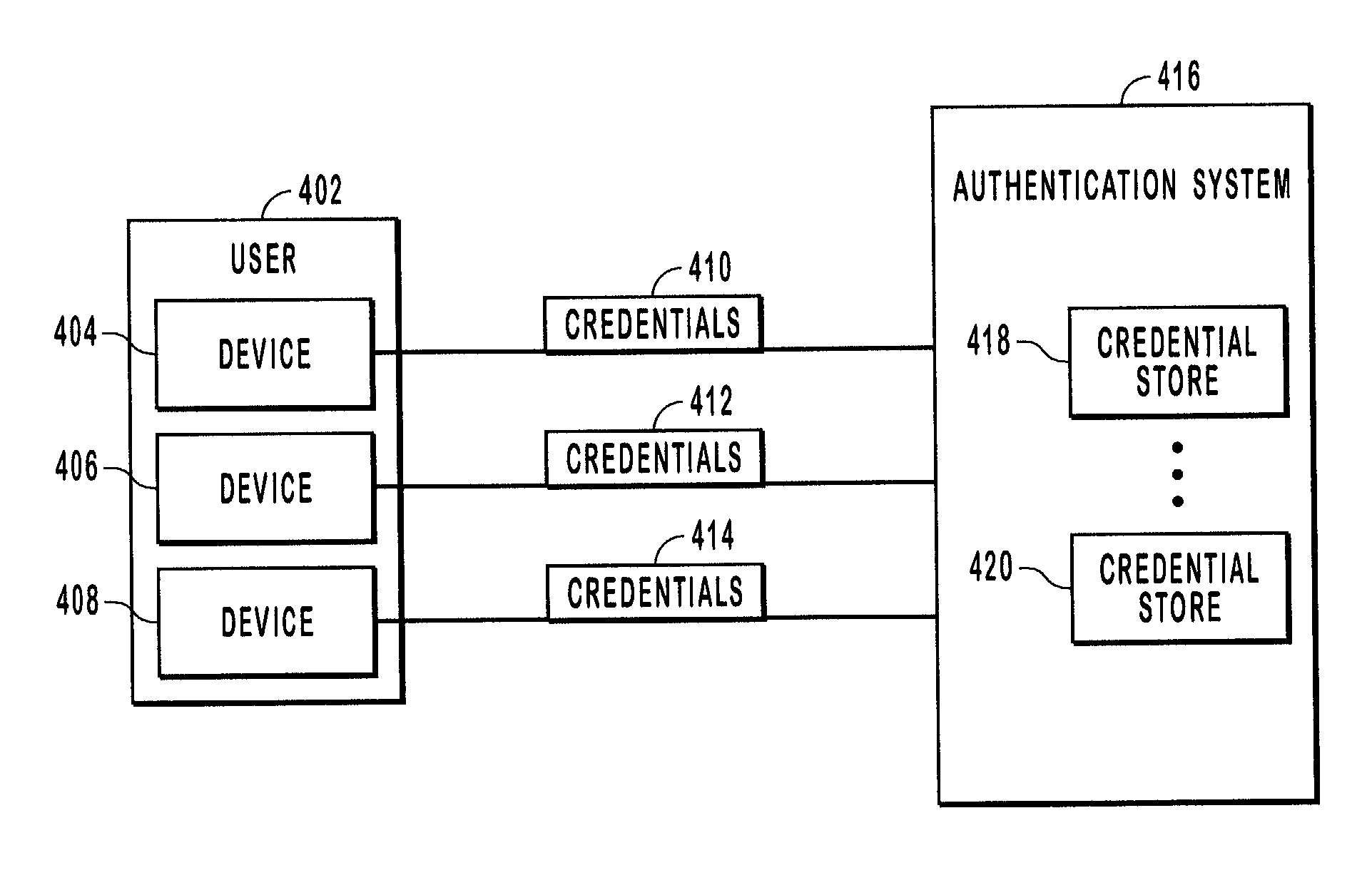 Multiple credentials in a distributed system