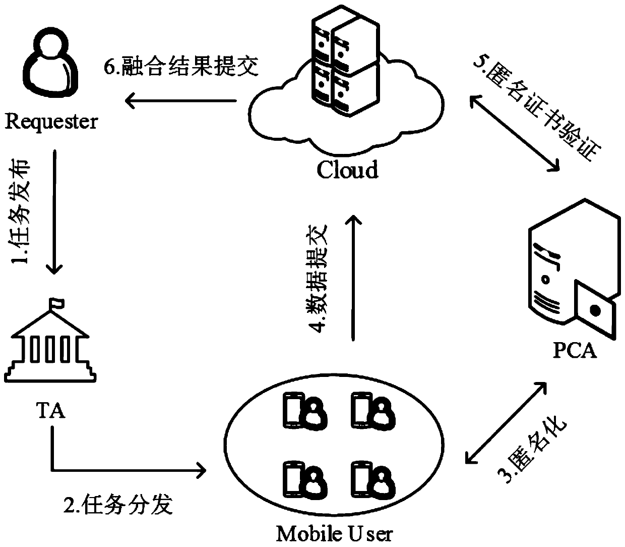 Privacy information protection method based on cloud assistance in crowd sensing