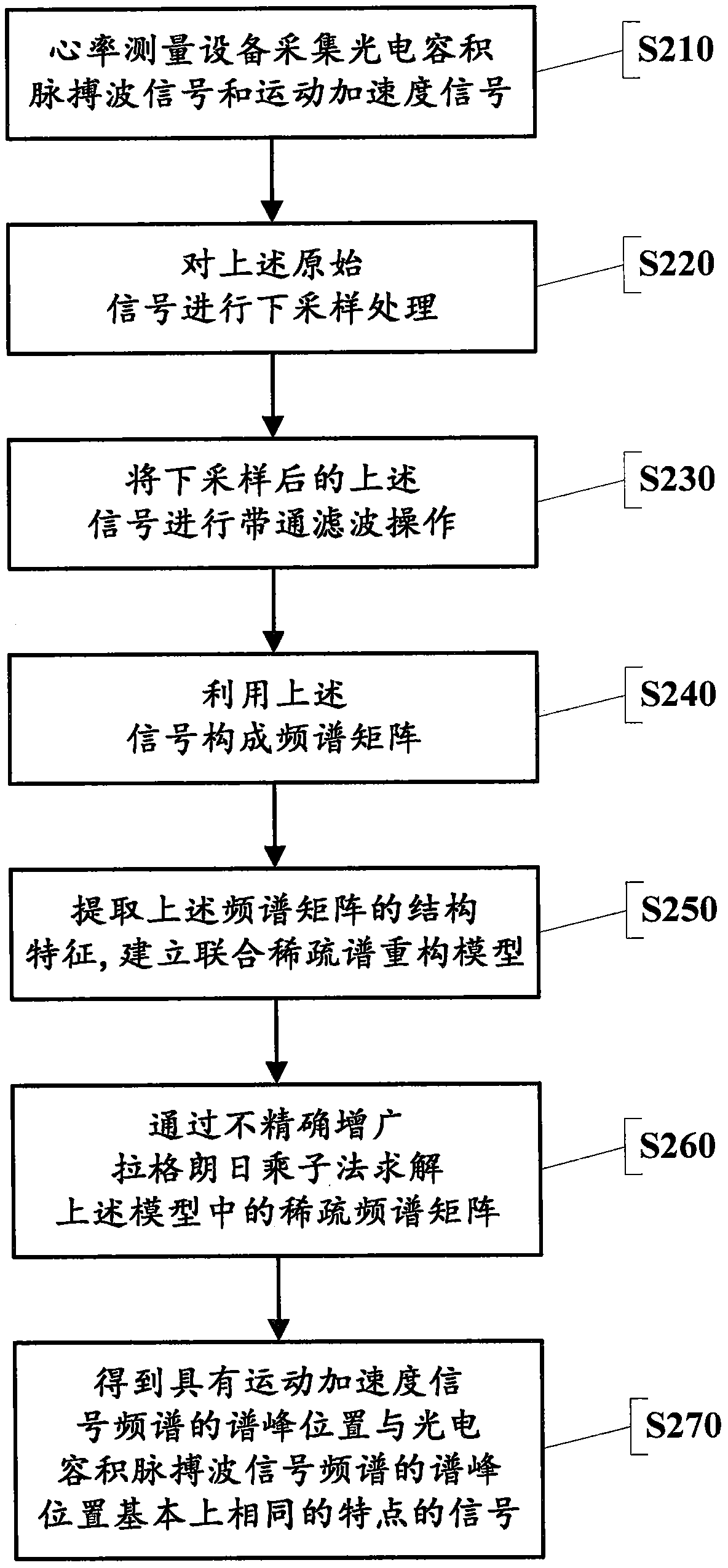 A Motion Noise Detection Method Applicable to Heart Rate Signals