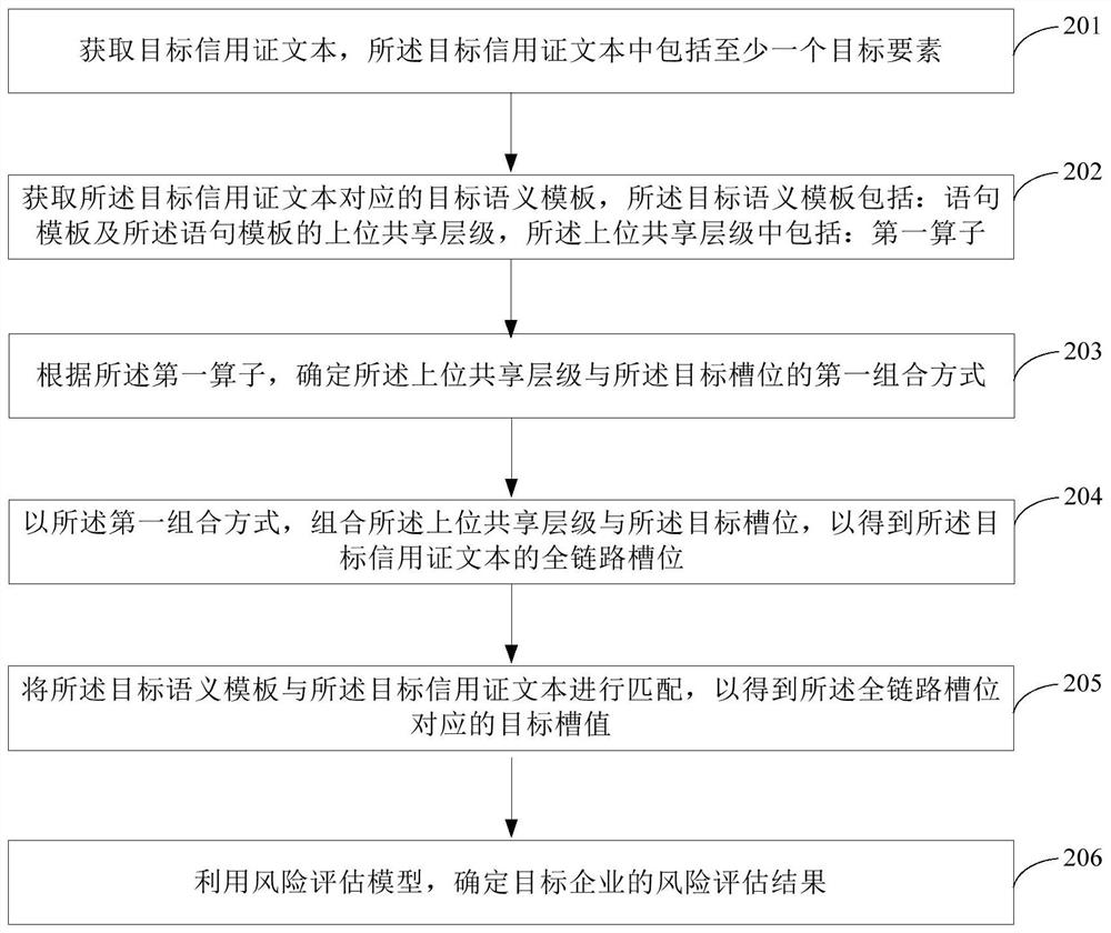 Credit text analysis method, credit object auditing method and credit object auditing device