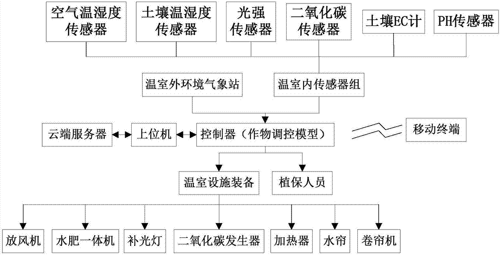 Crop control model driven intelligent greenhouse system control method