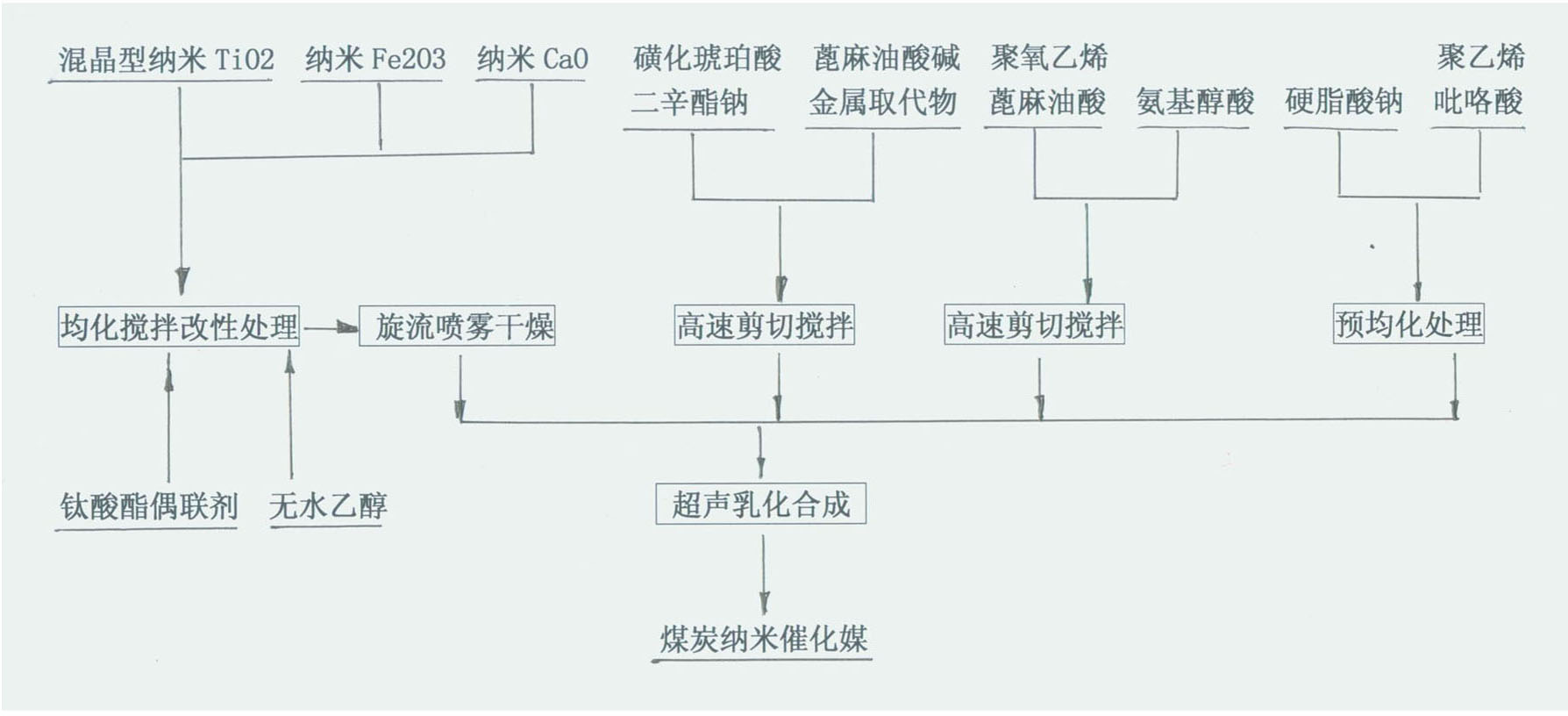 Coal nanocatalysis medium and synthesis process thereof