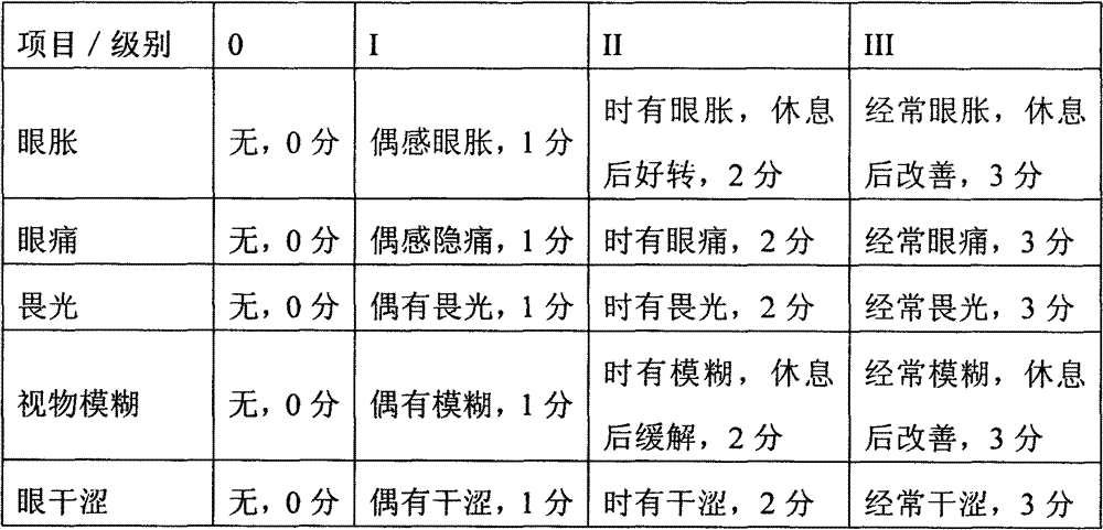 Chinese medicine composition with effect of alleviating asthenopia and preparation method thereof