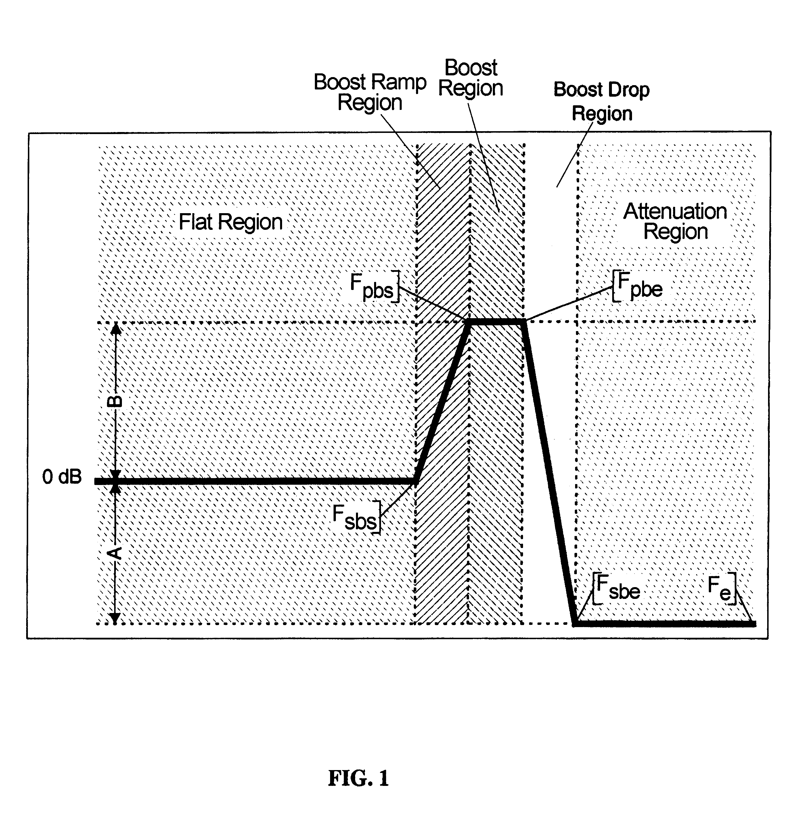 Method and apparatus for increasing bandwidth in sampled systems