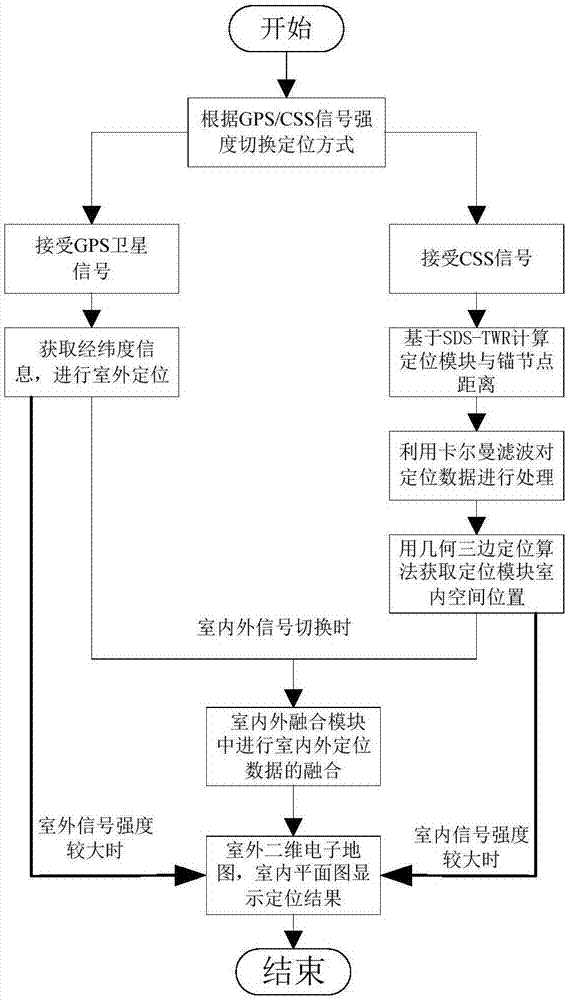Seamless indoor and outdoor positioning system and positioning method based on combination CSS with GPS