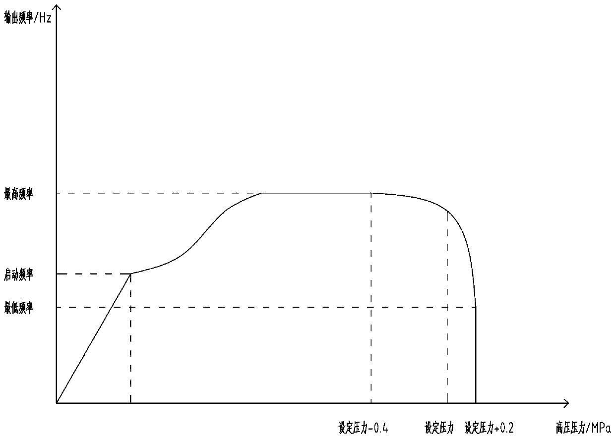 Oilfield directly-heated type direct current frequency conversion air source heat pump unit control system and implementation method thereof