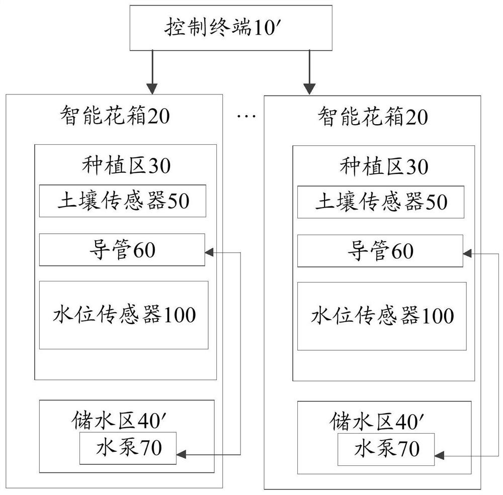 Intelligent flower box control system and method