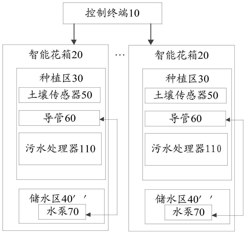 Intelligent flower box control system and method