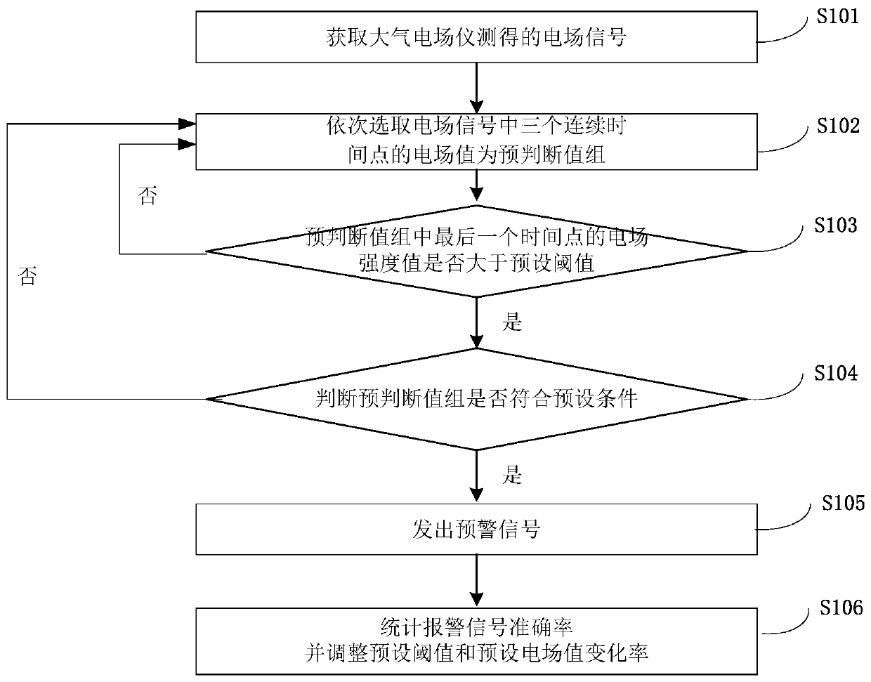 Lightning monitoring and early warning method and system