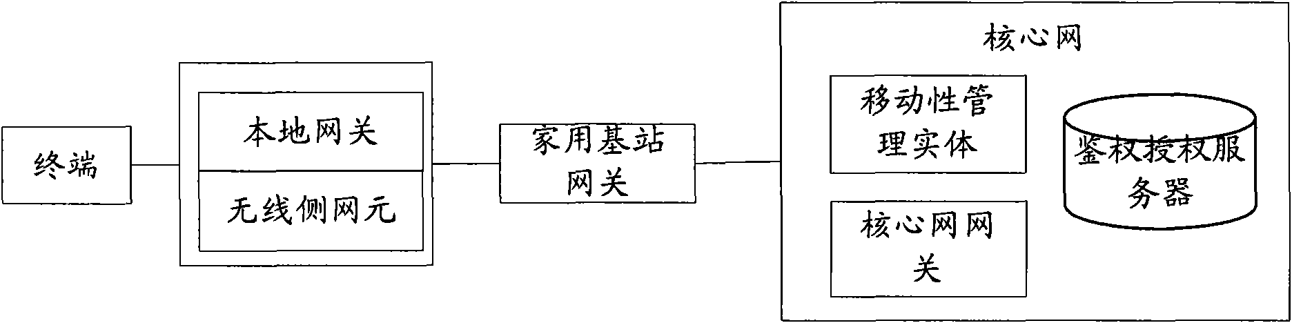 Management method for local network protocol access connection and mobility management entities